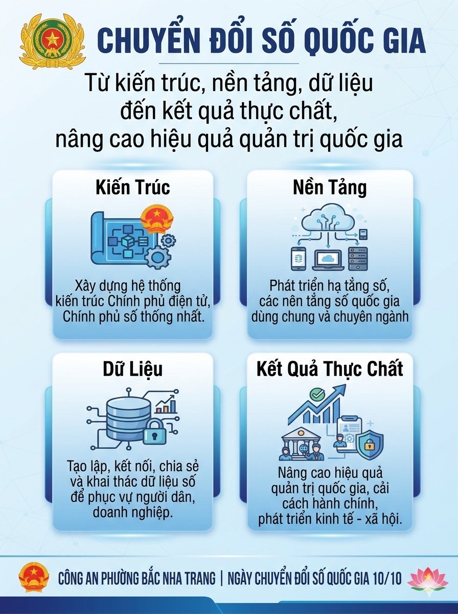 Công an phường Bắc Nha Trang: Đẩy mạnh các hoạt động hưởng ứng Ngày Chuyển đổi số quốc gia 10/10