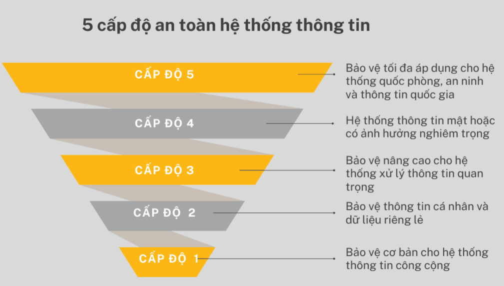 Hoàn thiện cơ chế bảo vệ an ninh mạng theo cấp độ hệ thống thông tin