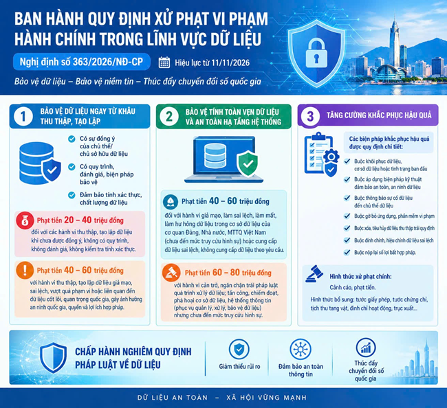 Ban hành quy định xử phạt vi phạm hành chính trong lĩnh vực dữ liệu