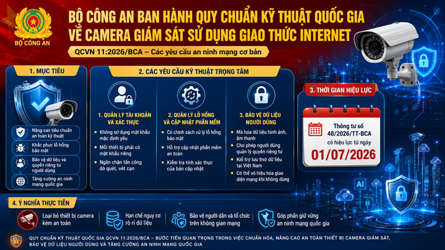 Bộ công an ban hành quy chuẩn kỹ thuật quốc gia về thiết bị camera giám sát sử dụng giao thức internet - các yêu cầu an ninh mạng cơ bản