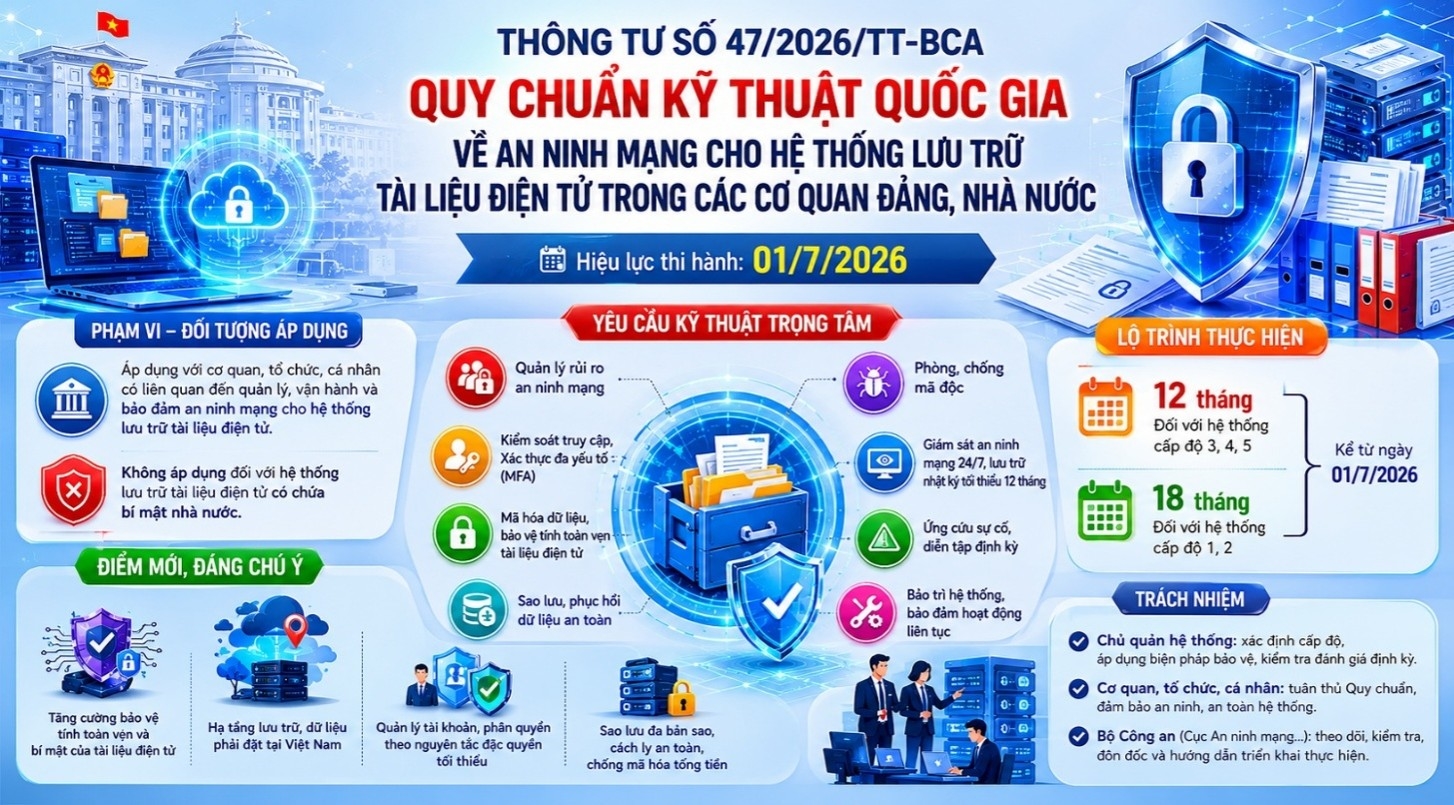 Bộ Công an ban hành Quy chuẩn kỹ thuật quốc gia về an ninh mạng cho hệ thống thông tin lưu trữ tài liệu điện tử trong các cơ quan Đảng, Nhà nước