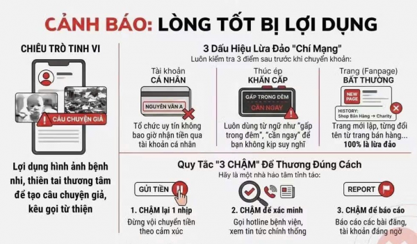 Cảnh giác trước thủ đoạn lợi dụng lòng tốt để tạo thông tin giả, lừa đảo từ thiện