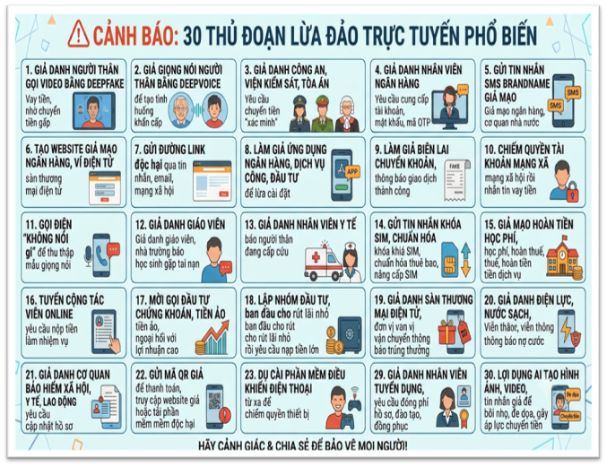 Cảnh báo 30 thủ đoạn lừa đảo trực tuyến phổ biến, tất cả người dân đặc biệt chú ý