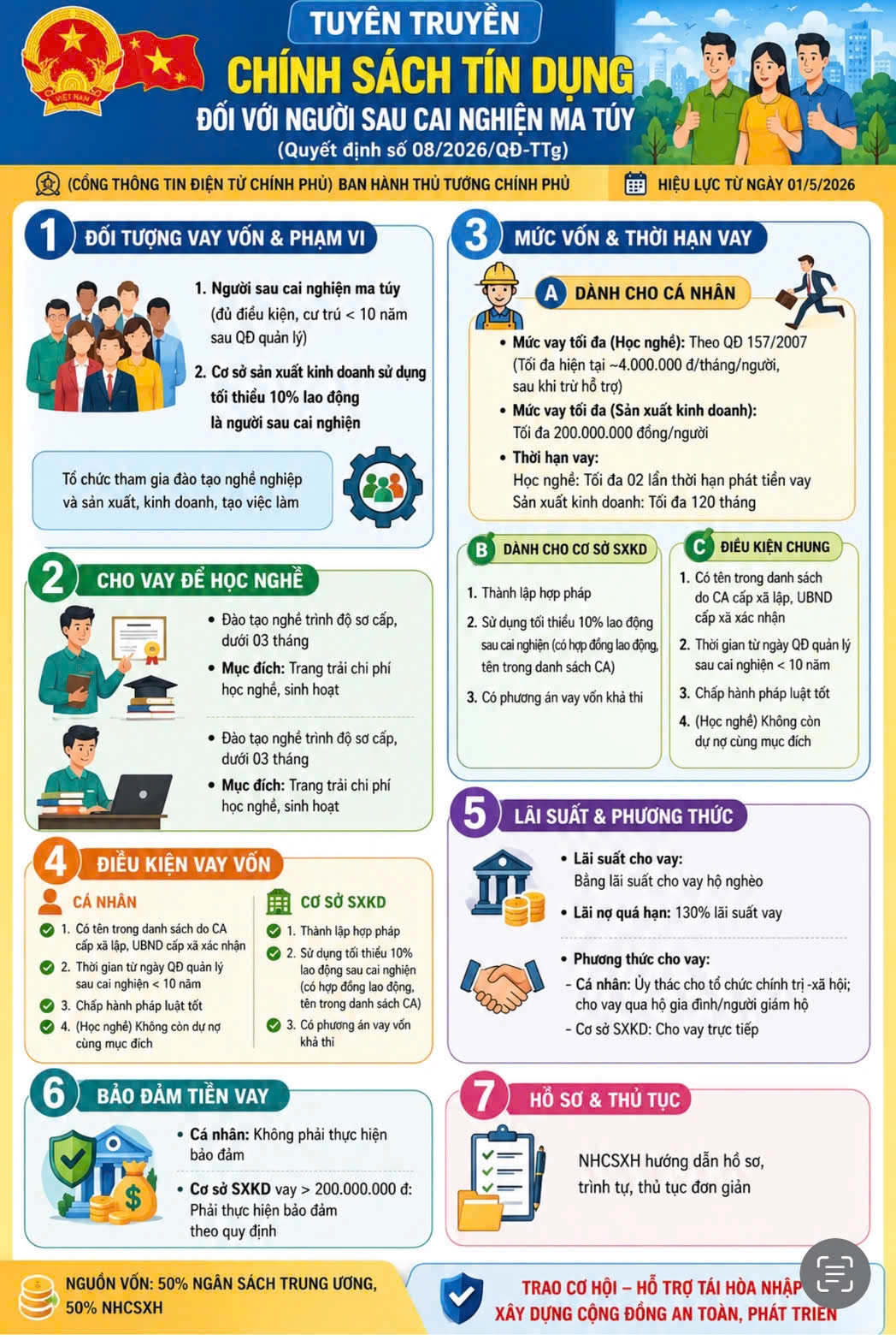 Tuyên truyền Quyết định số 08/2026/QĐ-TTg ngày 03/03/2026 của Thủ tướng Chính phủ về chính sách tín dụng đối với người sau cai nghiện ma túy trên địa bàn tỉnh.