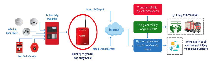 Tăng cường ứng dụng hệ thống truyền tin báo cháy – Giải pháp nâng cao hiệu quả công tác phòng cháy, chữa cháy tại cơ sở