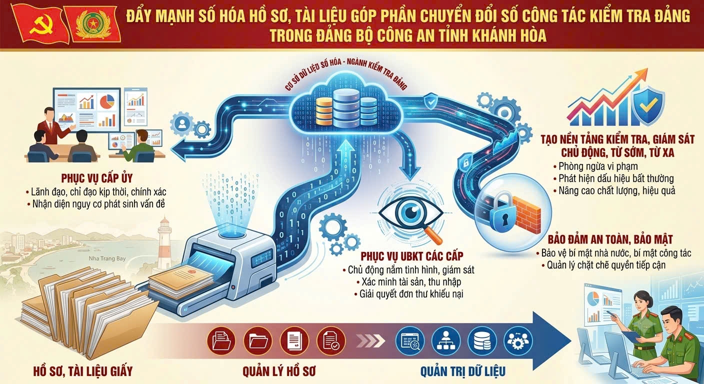 Cơ quan UBKT Đảng ủy Công an tỉnh đẩy mạnh số hóa hồ sơ, tài liệu góp phần chuyển đổi số công tác Kiểm tra Đảng