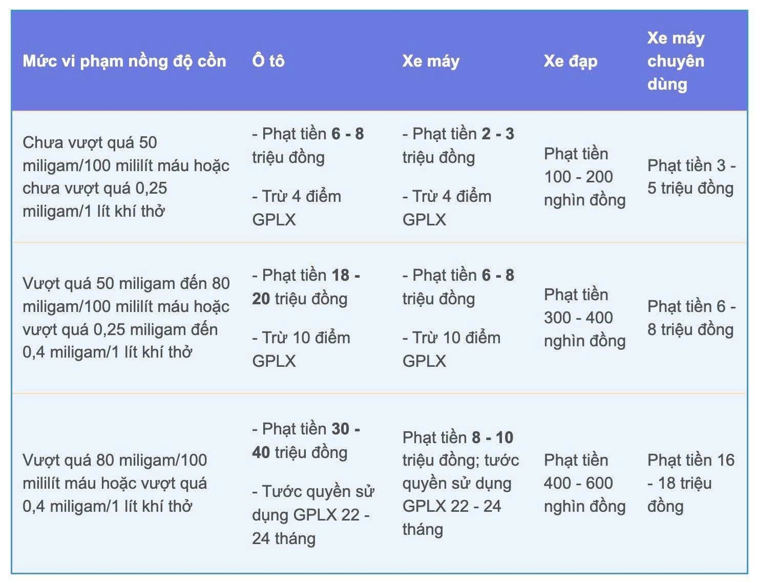 Thông tin tăng mức phạt vi phạm nồng độ cồn từ năm 2026 là không chính xác