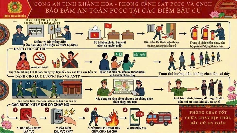 Bảo đảm an toàn PCCC và CNCH tại các điểm bầu cử đại biểu Quốc hội khóa XVI và đại biểu Hội đồng nhân dân các cấp nhiệm kỳ 2026–2031