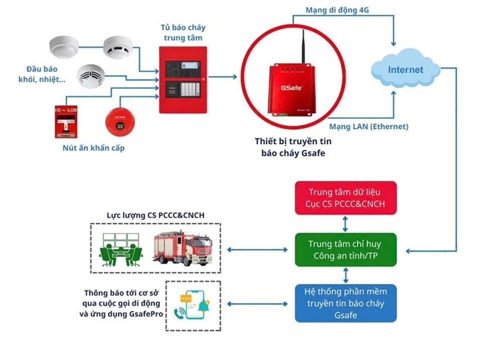 Thiết bị truyền tin báo cháy: “Cánh tay nối dài” bảo vệ an toàn trong kỷ nguyên số