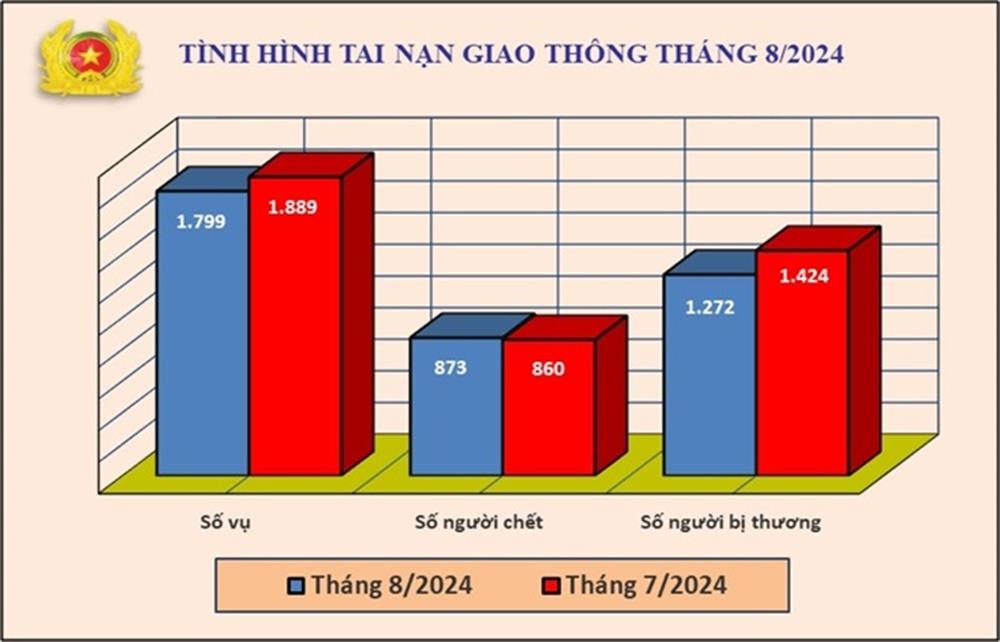 Tình hình tai nạn giao thông, cháy, nổ và xử lý hành chính về trật tự, an toàn giao thông tháng 8/2024