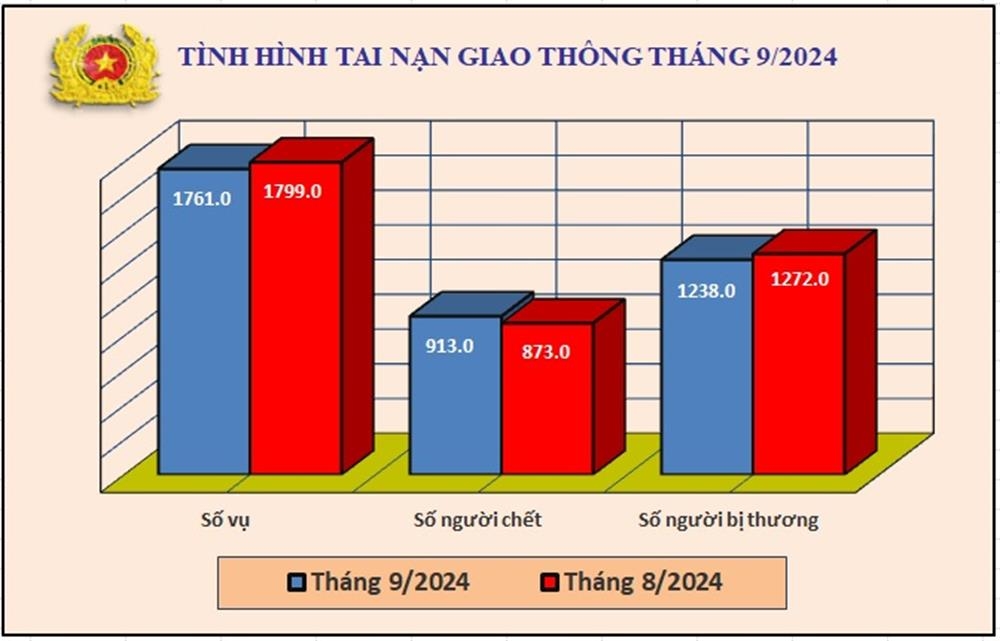 Tình hình tai nạn giao thông, cháy, nổ và xử lý hành chính về trật tự, an toàn giao thông tháng 9/2024